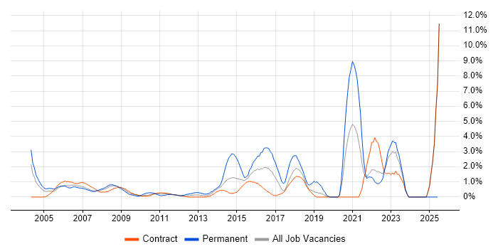 Job vacancy trend for 2nd Line Support in Canary Wharf