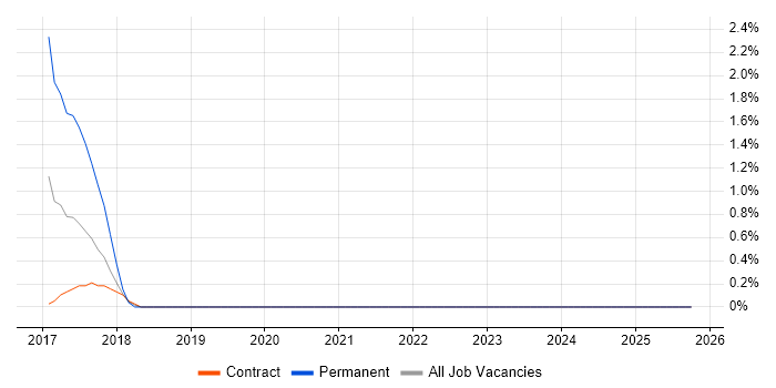 A/B Testing job vacancy trend in Canary Wharf