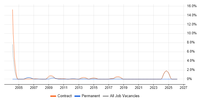 ABAP job vacancy trend in Canary Wharf