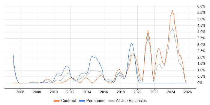 Acceptance Criteria job vacancy trend in Canary Wharf