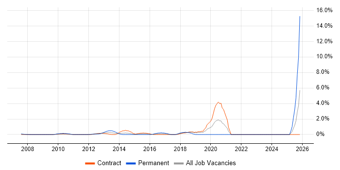 Actionable Insight job vacancy trend in Canary Wharf