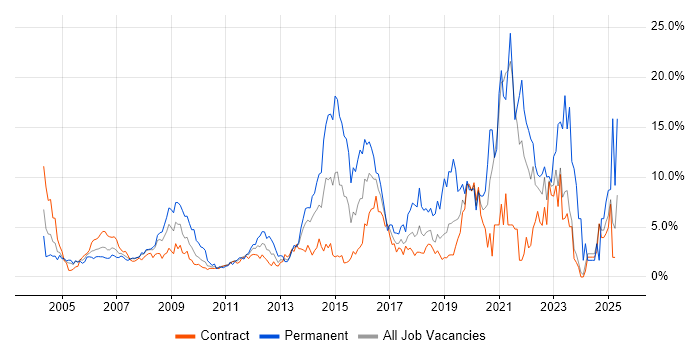 Job vacancy trend for Active Directory in Canary Wharf Job vacancy trend for Active Directory in Canary Wharf