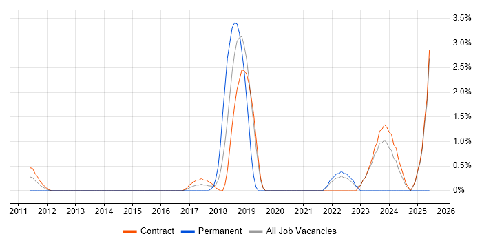 Job vacancy trend for ActiveMQ in Canary Wharf