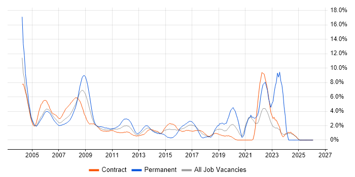Administrator job vacancy trend in Canary Wharf
