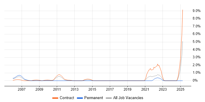 Job vacancy trend for ADO in Canary Wharf