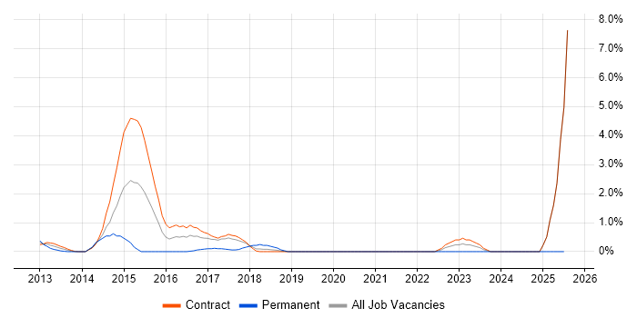 Job vacancy trend for Adobe Analytics in Canary Wharf