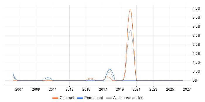 Adobe Creative Suite job vacancy trend in Canary Wharf