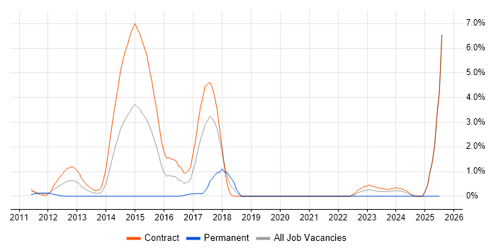 Job vacancy trend for Adobe Experience Manager in Canary Wharf