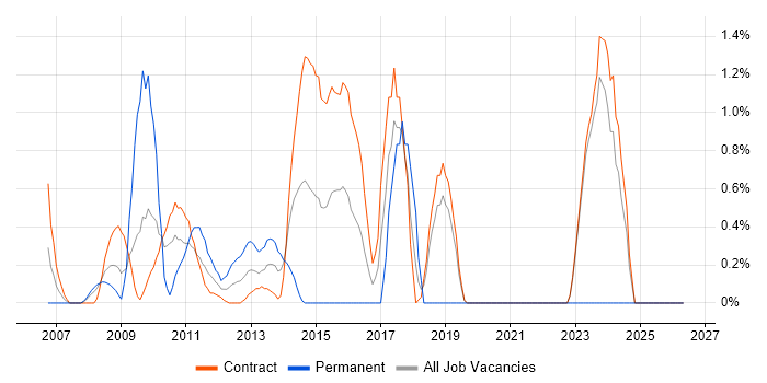 Agile Business Analyst job vacancy trend in Canary Wharf