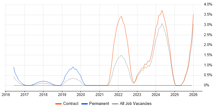 Agile Delivery Manager job vacancy trend in Canary Wharf