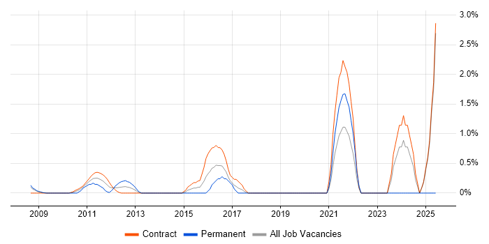 Job vacancy trend for Agile Project Management in Canary Wharf