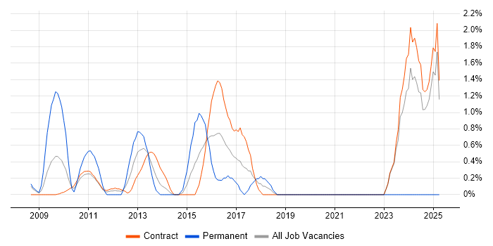 Job vacancy trend for Agile Project Manager in Canary Wharf