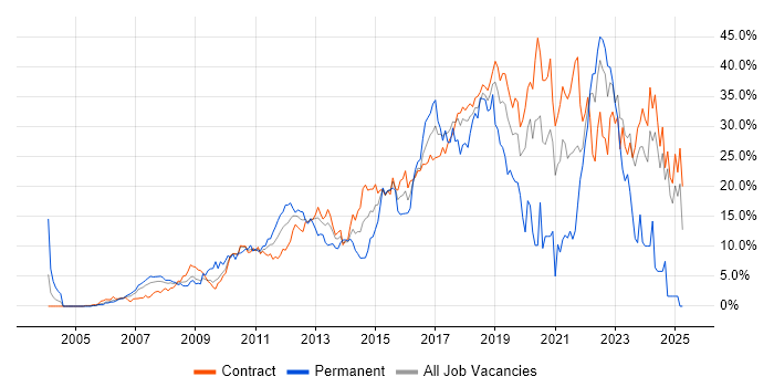 Job vacancy trend for Agile in Canary Wharf Job vacancy trend for Agile in Canary Wharf