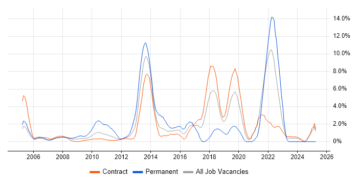 Job vacancy trend for Algorithms in Canary Wharf