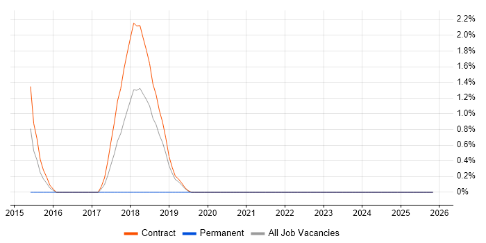 Alteryx job vacancy trend in Canary Wharf