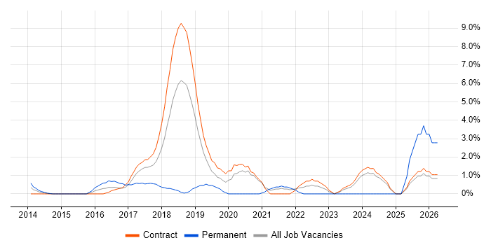 Amazon EC2 job vacancy trend in Canary Wharf