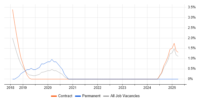 Job vacancy trend for Amazon ECS in Canary Wharf