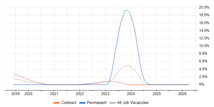 Amazon EKS job vacancy trend in Canary Wharf