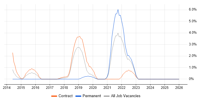 Amazon EMR job vacancy trend in Canary Wharf