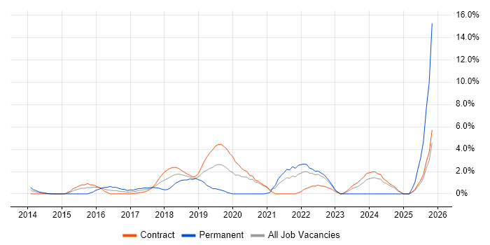 Amazon S3 job vacancy trend in Canary Wharf