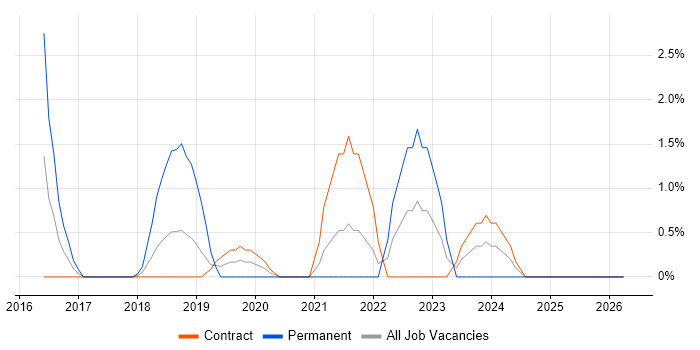 Amazon SQS job vacancy trend in Canary Wharf