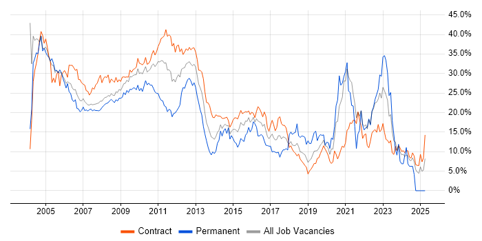 Job vacancy trend for Analyst in Canary Wharf