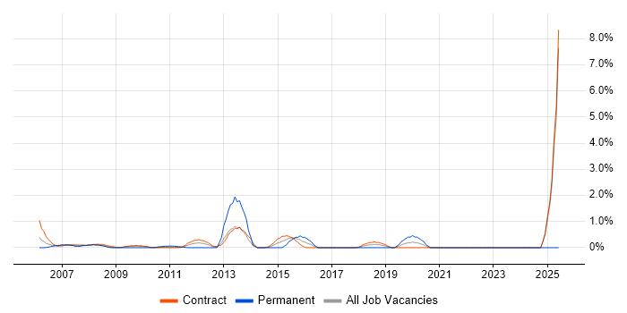 Job vacancy trend for Analytical Modelling in Canary Wharf Job vacancy trend for Analytical Modelling in Canary Wharf