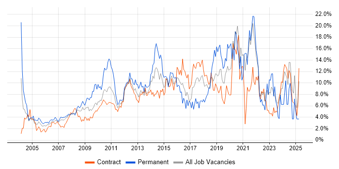 Job vacancy trend for Analytical Skills in Canary Wharf