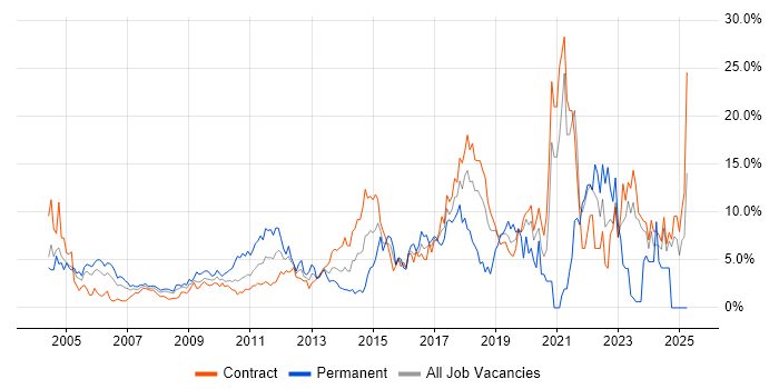 Job vacancy trend for Analytics in Canary Wharf Job vacancy trend for Analytics in Canary Wharf