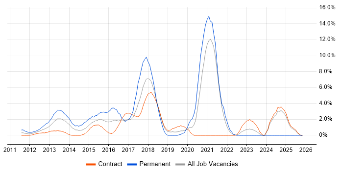 Android job vacancy trend in Canary Wharf