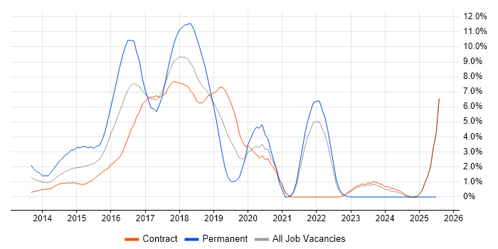 Job vacancy trend for AngularJS in Canary Wharf