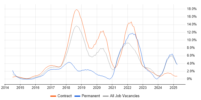 Job vacancy trend for Ansible in Canary Wharf Job vacancy trend for Ansible in Canary Wharf