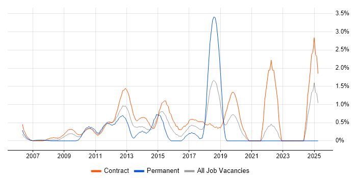 Job vacancy trend for Anti-Money Laundering in Canary Wharf Job vacancy trend for Anti-Money Laundering in Canary Wharf