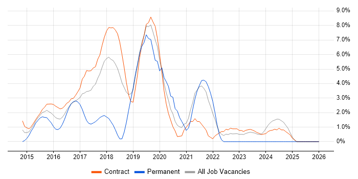 Apache Spark job vacancy trend in Canary Wharf