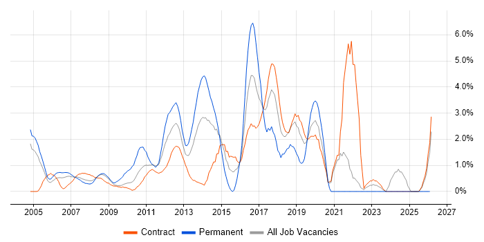 Apache job vacancy trend in Canary Wharf