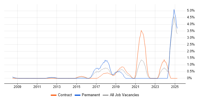 Job vacancy trend for API Design in Canary Wharf Job vacancy trend for API Design in Canary Wharf