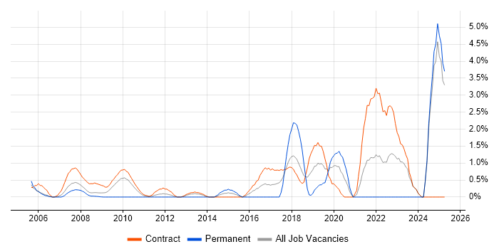 Job vacancy trend for API Development in Canary Wharf Job vacancy trend for API Development in Canary Wharf