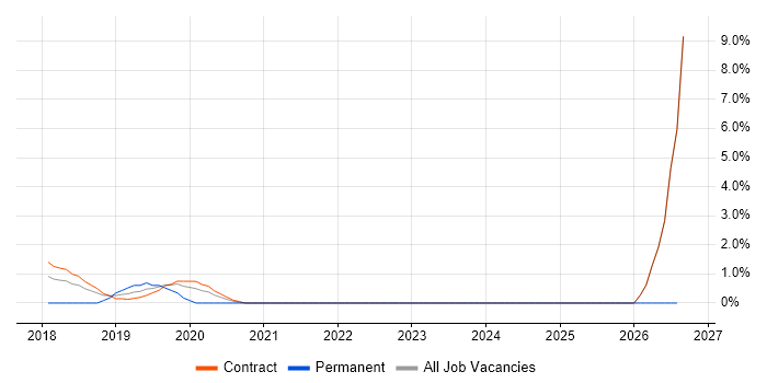 API Testing job vacancy trend in Canary Wharf