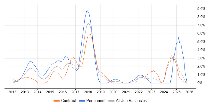 Apple iOS job vacancy trend in Canary Wharf