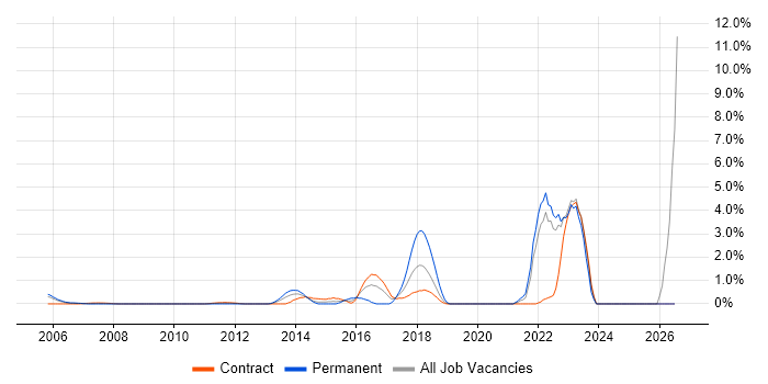 Apple job vacancy trend in Canary Wharf