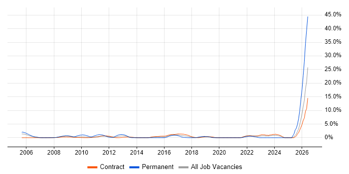 Application Security job vacancy trend in Canary Wharf