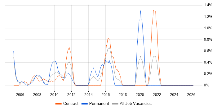 Applications Architect job vacancy trend in Canary Wharf