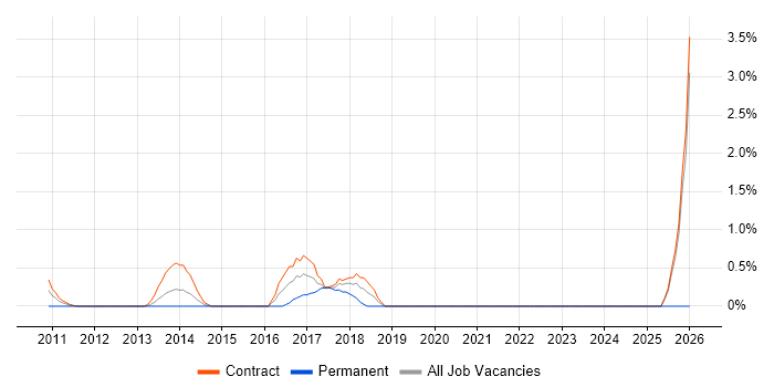 ArchiMate job vacancy trend in Canary Wharf