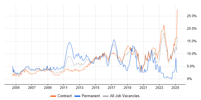 Job vacancy trend for Architect in Canary Wharf