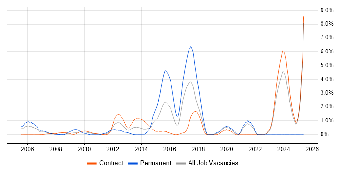 Job vacancy trend for Architectural Design in Canary Wharf Job vacancy trend for Architectural Design in Canary Wharf