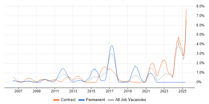 Job vacancy trend for Architectural Patterns in Canary Wharf