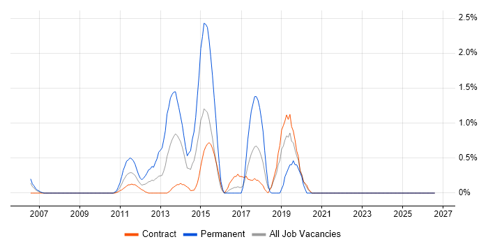 Architecture Roadmap job vacancy trend in Canary Wharf