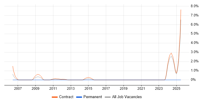 Job vacancy trend for Ariba in Canary Wharf