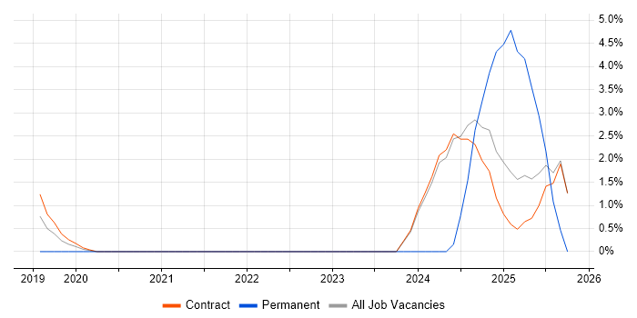 Artificial Intelligence Engineer job vacancy trend in Canary Wharf