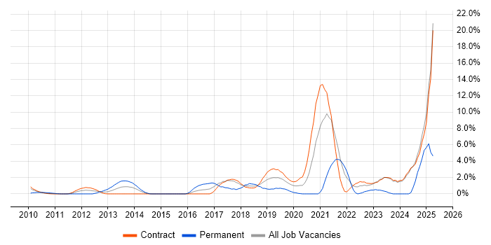 Job vacancy trend for Artificial Intelligence in Canary Wharf